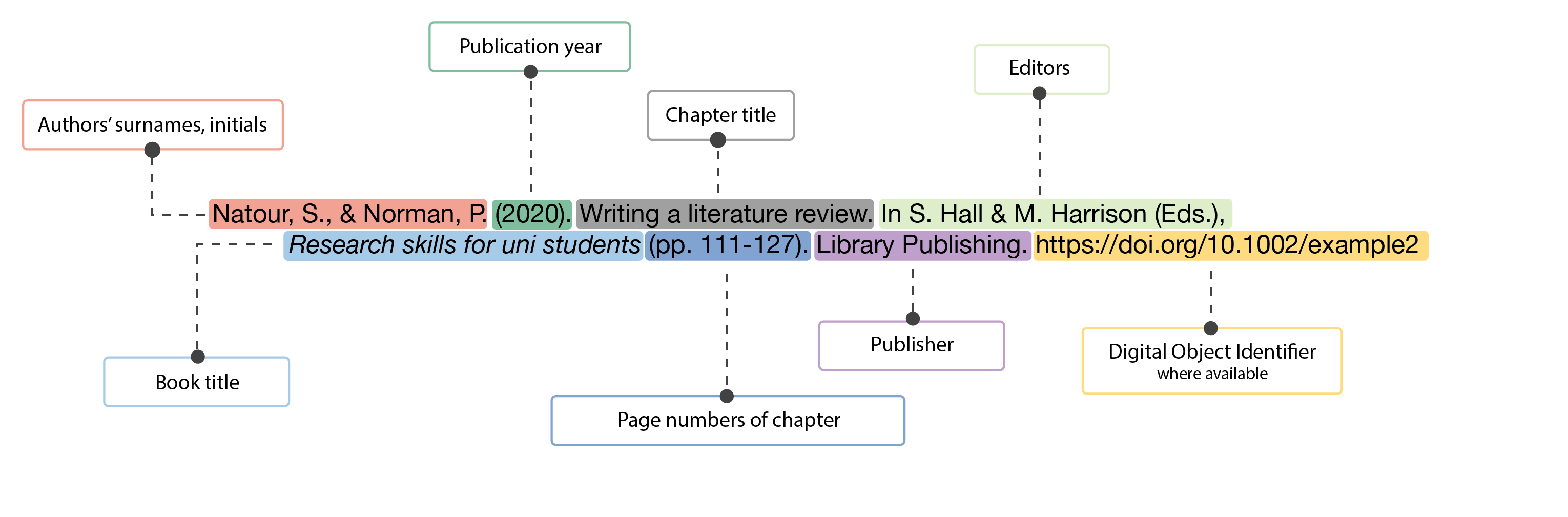 Authors surnames, initials. Natour,comma space S dot comma & Norman,comma space P dot Publication year bracket (2020)bracket dot Chapter title Writing a literature review. dot  Editors In S dot space Hall & M dot space Harrison bracket (Eds.),dot bracket comma Italicised book title Research skills for uni students dot Page numbers of chapter bracket (pp dot 111-dash 127)bracket dot Publisher Library Publishing dot Digital object identifier where available https://doi.org/10.1002/example2