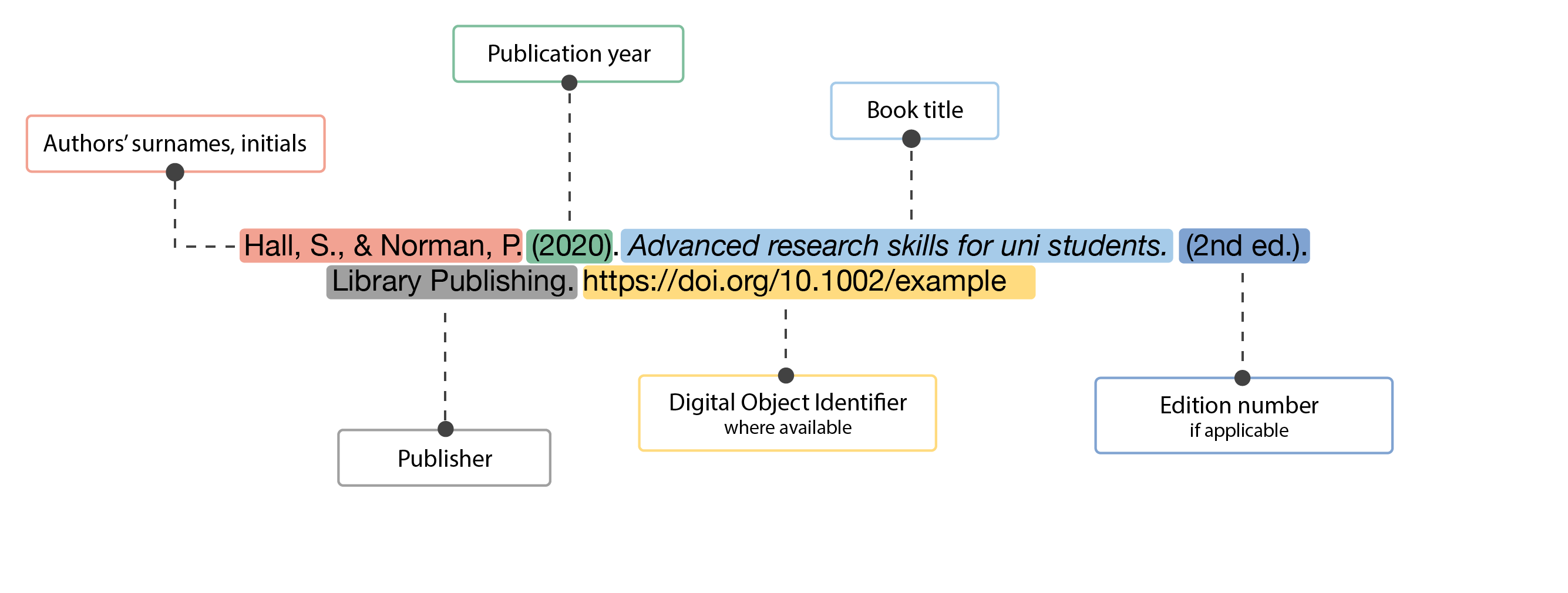 Authors surnames and initial - Hall, comma space S dot, comma space & Norman, comma space P dot Publication year - bracket (2020)dot bracket  Italicised Book title - Advanced research skills for uni students dot Edition number where applicable - Bracket (2nd ed dot bracket)dot Publisher - Library Publishing dot Digital object identifier where available - https://doi.org/10.1002/example