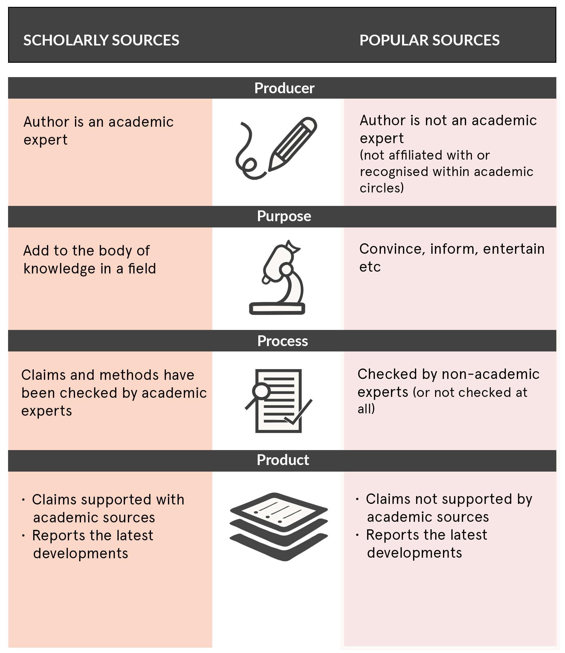 An infographic explaining the difference between scholarly and non-scholarly sources. Producer. Under scholarly sources, the author is an academic expert. Under popular sources, the author is not an academic expert. Not affiliated with or recognised within academic circles. Purpose. Scholarly sources add to the body of knowledge in a field. Popular sources convince, inform, entertain etc. Process. Scholarly sources. Claims and methods have been checked by academic experts. Popular sources are checked by non- academic experts (or not checked at all). Product. Scholarly sources claims are supported by academic sources. They report the latest developments. Popular sources claims are not supported by academic sources. They report the latest developments